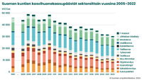 Suomen kuntien kasvihuonekaasupäästöt sektoreittain vuosina 2005–2022_556 px